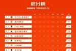 中甲积分榜:辽宁铁人积37分位居榜首,重庆铜梁龙同分位居第二