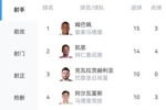 凯恩出局,K77还差5球!打进15球的姆巴佩基本锁定本赛季欧冠金靴