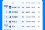 米兰危!意甲积分榜:米兰两连败跌至第4,积分已被罗马追平